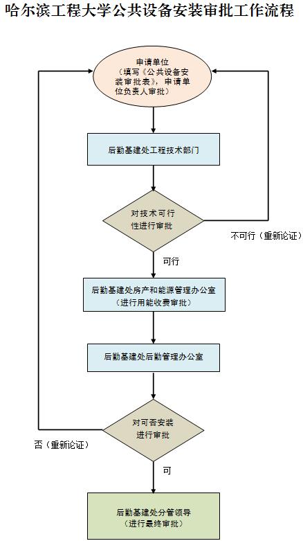哈尔滨工程大学公共设备安装审批工作流程.jpg