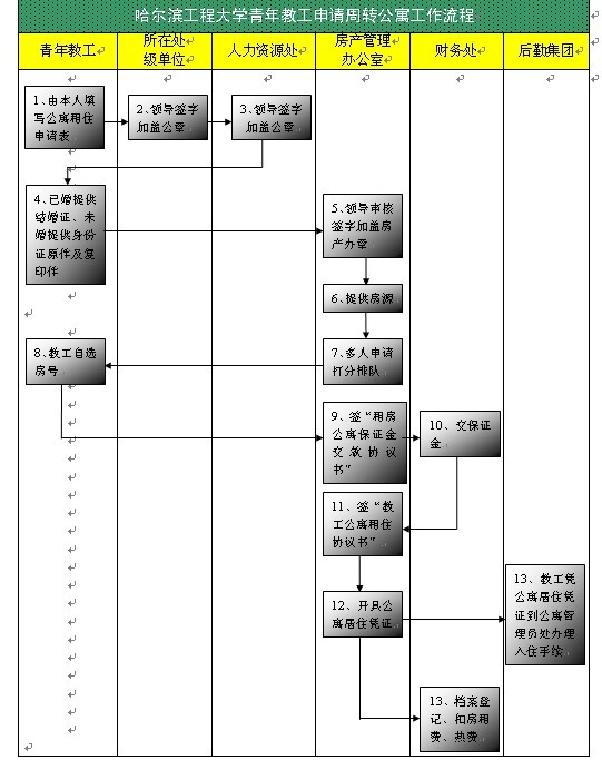 哈尔滨工程大学青年教工申请周转公寓工作流程.jpg