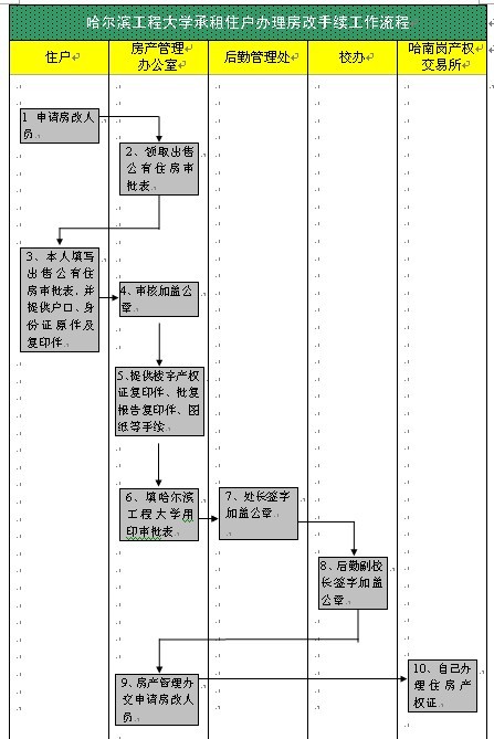 哈尔滨工程大学承租住户办理房改手续工作流程.jpg