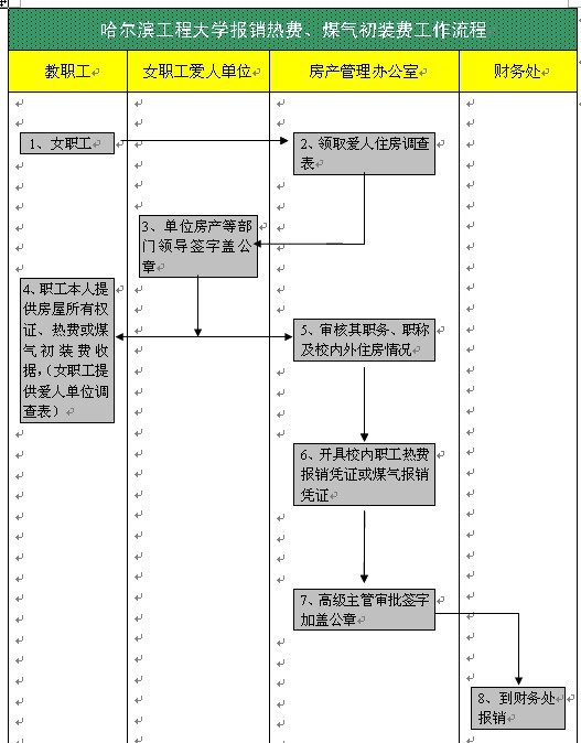 哈尔滨工程大学报销热费、煤气初装费工作流程.jpg